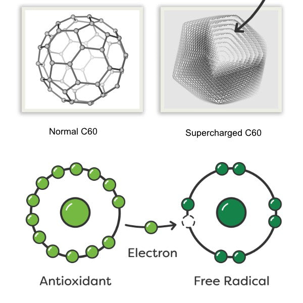 Images showing how Supercharged C60 works